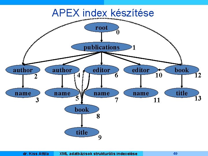 APEX index készítése root 0 publications author name 2 3 author name 4 5