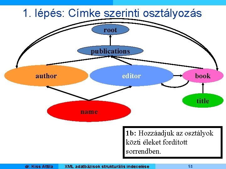 1. lépés: Címke szerinti osztályozás root publications author editor book title name 1 b: