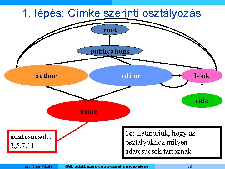 1. lépés: Címke szerinti osztályozás root publications author editor book title name adatcsúcsok: 3,