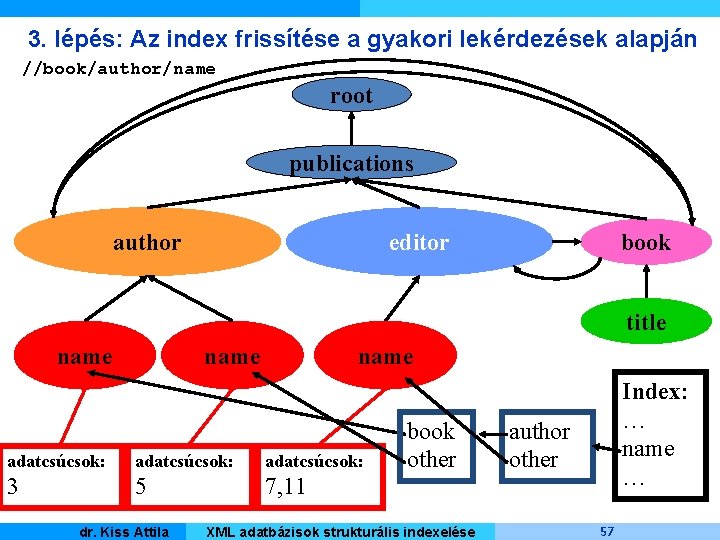 3. lépés: Az index frissítése a gyakori lekérdezések alapján //book/author/name root publications author editor