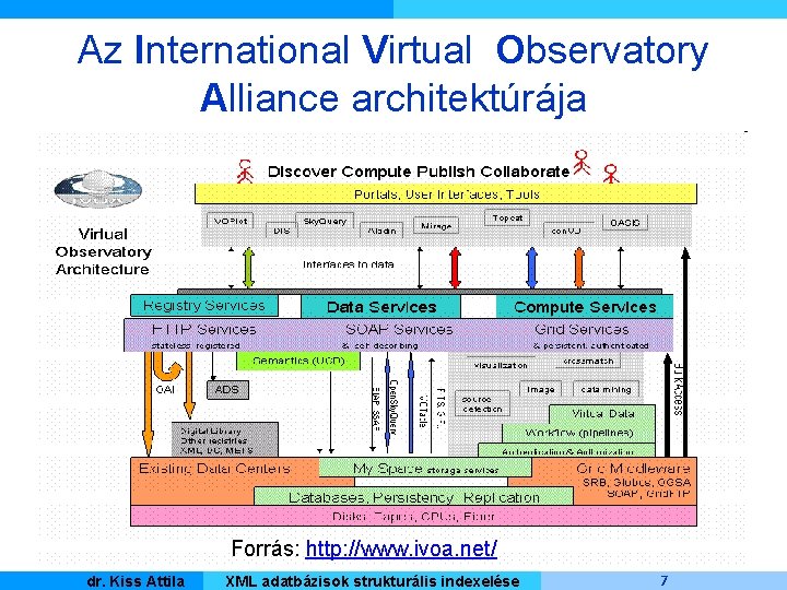 Az International Virtual Observatory Alliance architektúrája Forrás: http: //www. ivoa. net/ Kiss Attila Master