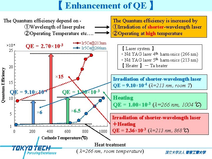 【 Enhancement of QE 】 The Quantum efficiency depend on ①Wavelength of laser pulse