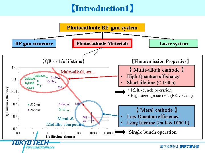 【Introduction 1】 Photocathode RF gun system RF gun structure Photocathode Materials 【QE vs 1/e