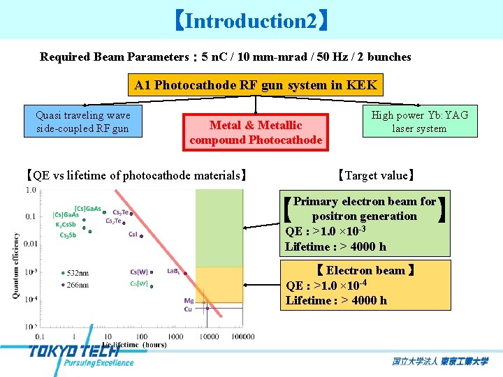 【Introduction 2】 Required Beam Parameters： 5 n. C / 10 mm-mrad / 50 Hz