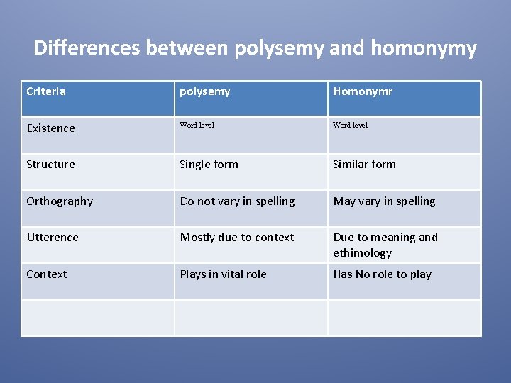 Differences between polysemy and homonymy Criteria polysemy Homonymr Existence Word level Structure Single form