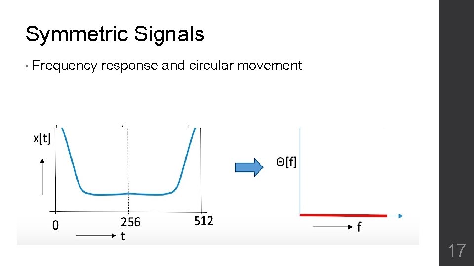 Symmetric Signals • Frequency response and circular movement 17 