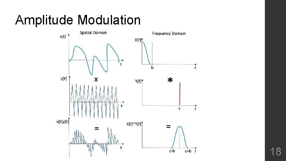 Amplitude Modulation 18 