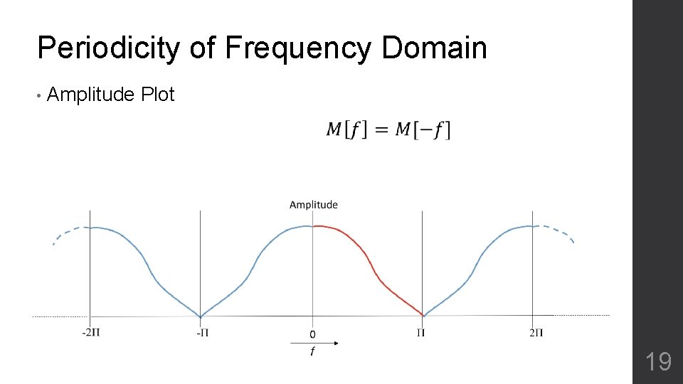 Periodicity of Frequency Domain • Amplitude Plot 19 