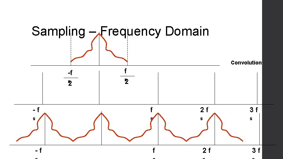 Sampling – Frequency Domain Convolution -f f s s 2 2 -f f 2