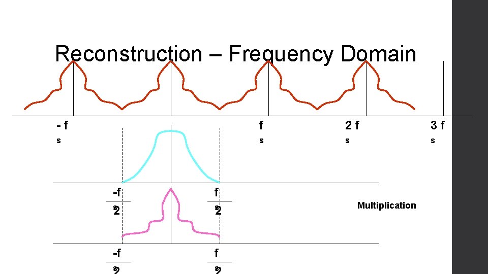 Reconstruction – Frequency Domain -f f 2 f 3 f s s -f f