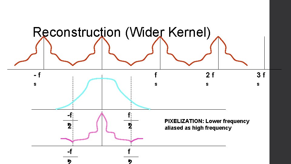 Reconstruction (Wider Kernel) -f f 2 f 3 f s s -f f s