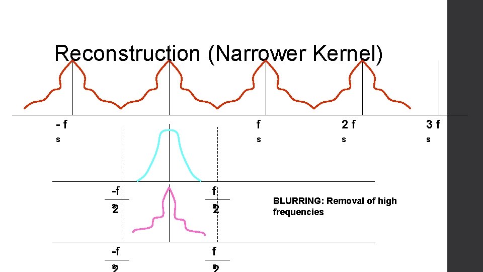 Reconstruction (Narrower Kernel) -f f 2 f 3 f s s -f f s