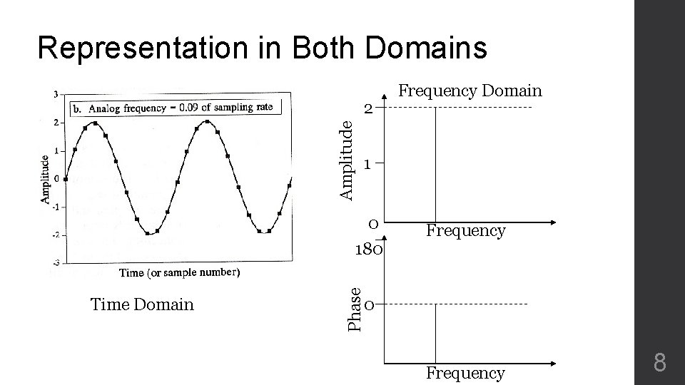 Representation in Both Domains Amplitude 2 1 Frequency Phase 0 180 Time Domain Frequency