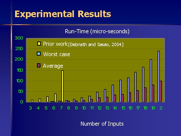 Experimental Results Run-Time (micro-seconds) Prior work [Debnath and Sasao, 2004] Worst case Average Number