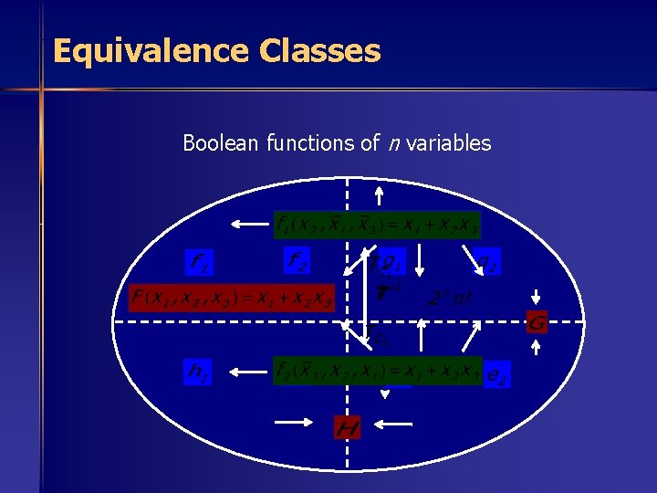 Equivalence Classes Boolean functions of n variables 