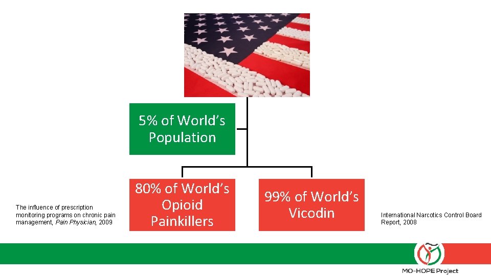 United States 5% of World’s Population The influence of prescription monitoring programs on chronic