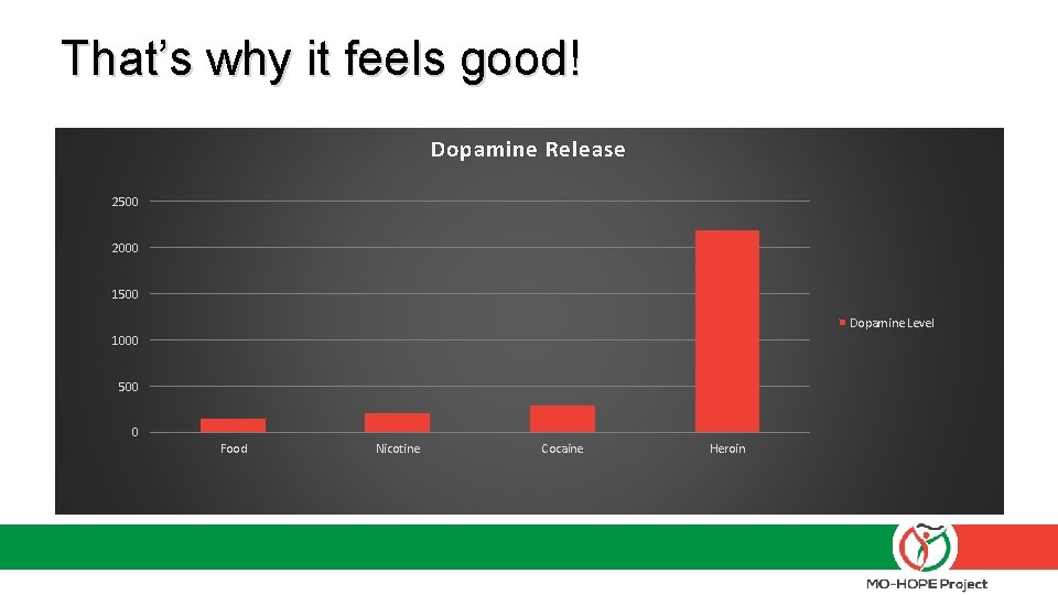 That’s why it feels good! Dopamine Release 2500 2000 1500 Dopamine Level 1000 500