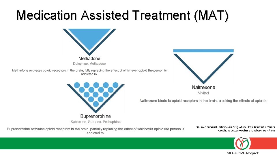 Medication Assisted Treatment (MAT) Source: National Institute on Drug Abuse, Pew Charitable Trusts Credit: