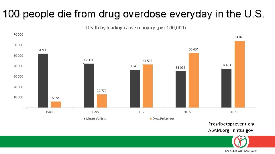 100 people die from drug overdose everyday in the U. S. Death by leading