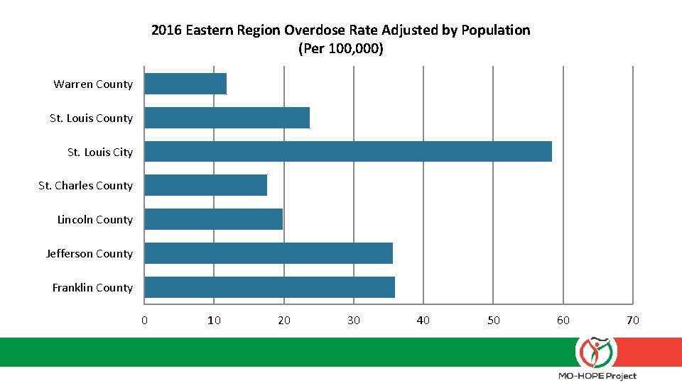 2016 Eastern Region Overdose Rate Adjusted by Population (Per 100, 000) Warren County St.