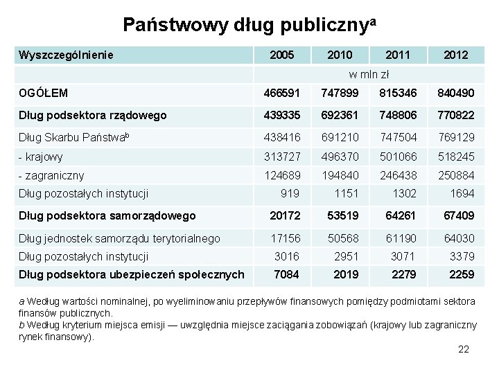 Państwowy dług publicznya Wyszczególnienie 2005 2010 2011 2012 w mln zł OGÓŁEM 466591 747899