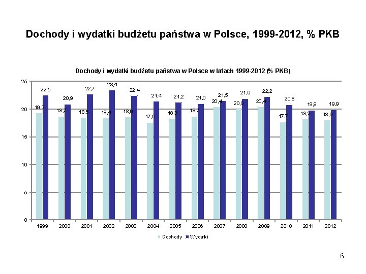 Dochody i wydatki budżetu państwa w Polsce, 1999 -2012, % PKB Dochody i wydatki