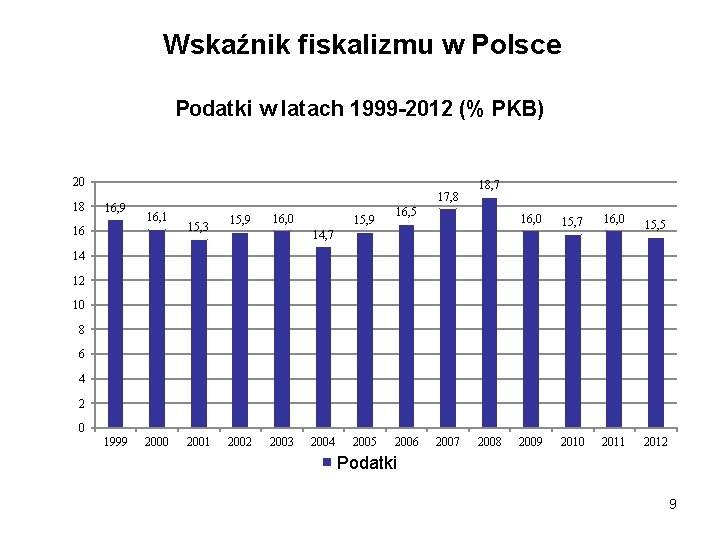 Wskaźnik fiskalizmu w Polsce Podatki w latach 1999 -2012 (% PKB) 20 18 16,