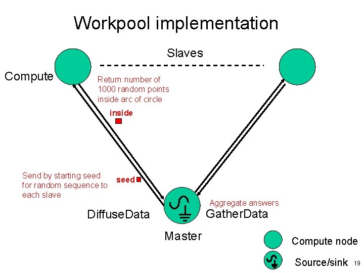 Workpool implementation Slaves Compute Return number of 1000 random points inside arc of circle