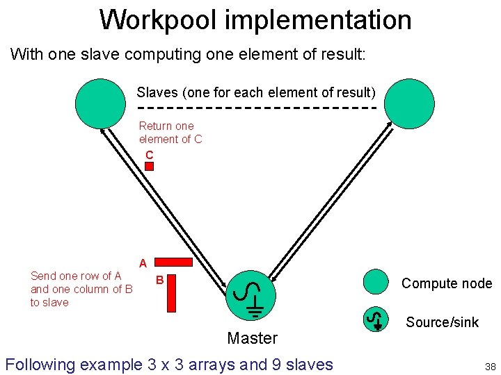 Workpool implementation With one slave computing one element of result: Slaves (one for each