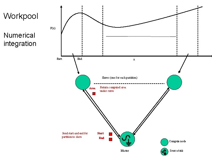 Workpool F(x) Numerical integration Start End x Slaves (one for each partition) Area Send