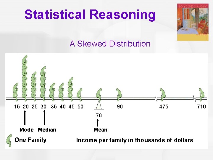 Statistical Reasoning A Skewed Distribution 15 20 25 30 35 40 45 50 90