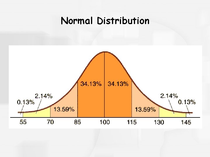 Normal Distribution 