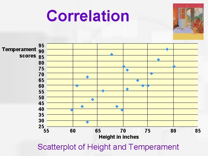 Correlation 95 Temperament 90 scores 85 80 75 70 65 60 55 50 45