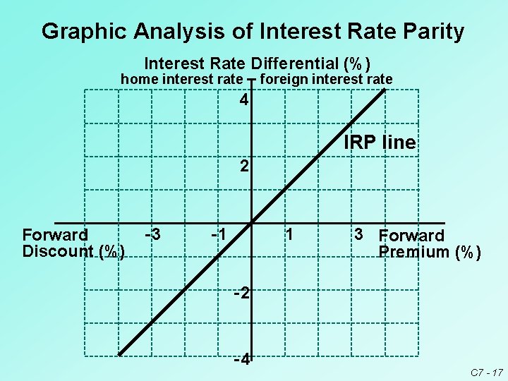 Graphic Analysis of Interest Rate Parity Interest Rate Differential (%) home interest rate –