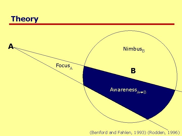 Theory A Nimbus. B Focus. A B Awareness. A B (Benford and Fahlen, 1993)