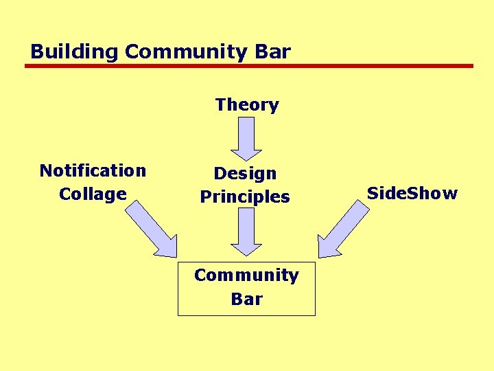 Building Community Bar Theory Notification Collage Design Principles Community Bar Side. Show 