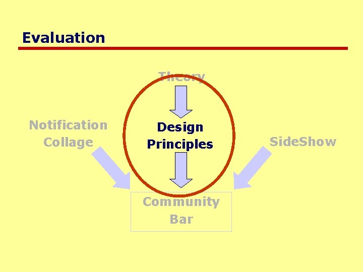 Evaluation Theory Notification Collage Design Principles Community Bar Side. Show 