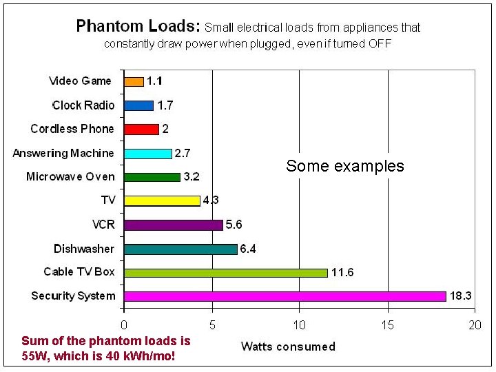 Some examples Sum of the phantom loads is 55 W, which is 40 k.