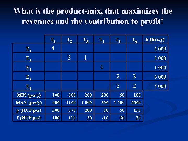 What is the product-mix, that maximizes the revenues and the contribution to profit! T