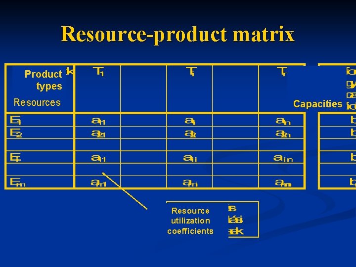 Resource-product matrix Product types Resources Capacities Resource utilization coefficients 
