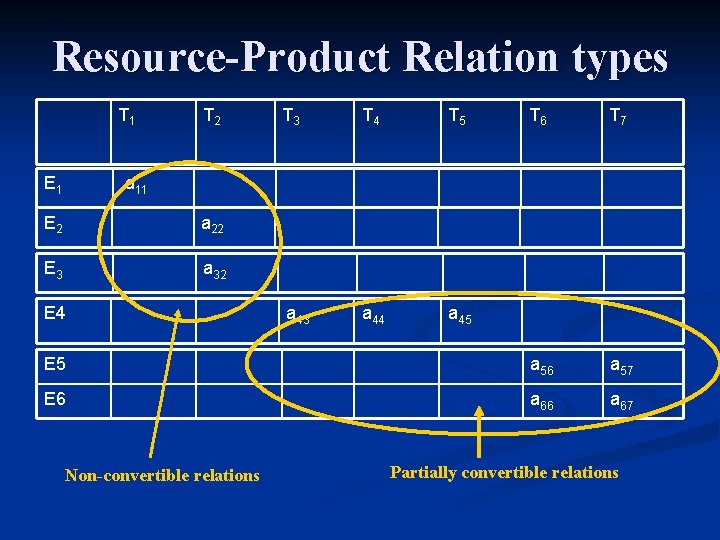 Resource-Product Relation types T 1 T 6 T 7 E 5 a 56 a