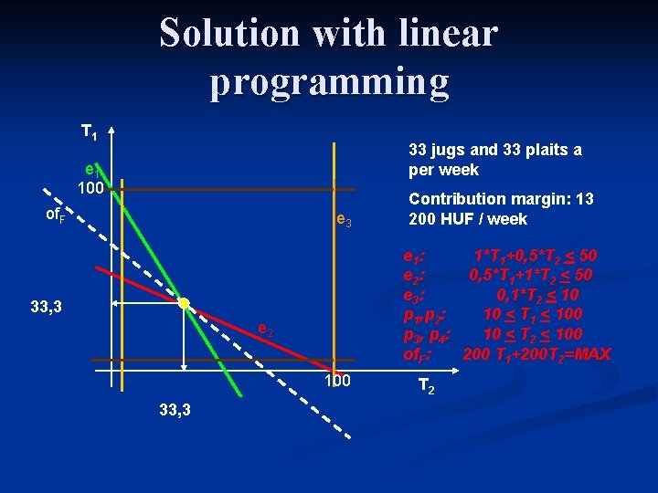 Solution with linear programming T 1 33 jugs and 33 plaits a per week