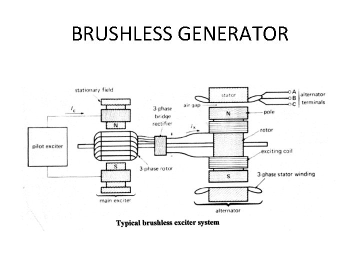 BRUSHLESS GENERATOR 