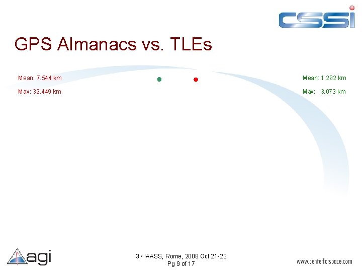 GPS Almanacs vs. TLEs Mean: 7. 544 km Mean: 1. 292 km Max: 32.