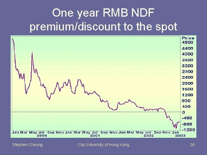 One year RMB NDF premium/discount to the spot Stephen Cheung City University of Hong