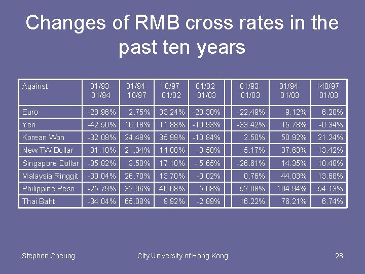 Changes of RMB cross rates in the past ten years Against 01/9301/9410/9701/0201/03 01/9301/03 01/9401/03