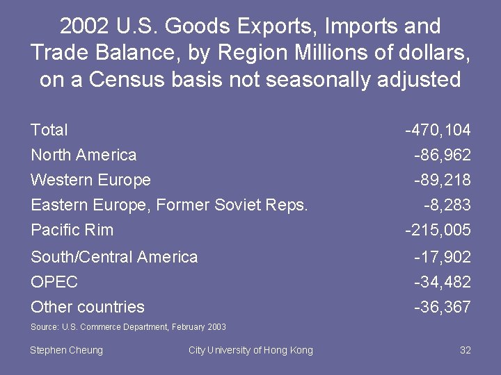 2002 U. S. Goods Exports, Imports and Trade Balance, by Region Millions of dollars,