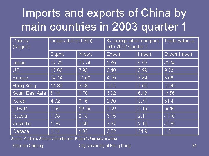 Imports and exports of China by main countries in 2003 quarter 1 Country (Region)