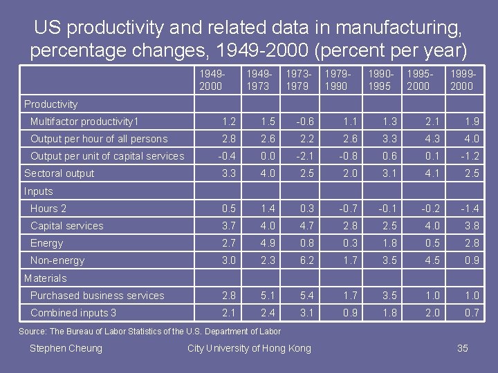 US productivity and related data in manufacturing, percentage changes, 1949 -2000 (percent per year)