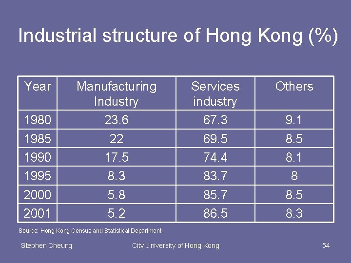 Industrial structure of Hong Kong (%) Year 1980 1985 1990 1995 2000 2001 Manufacturing